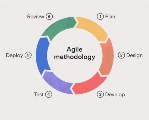 Agile Methodology AR Development