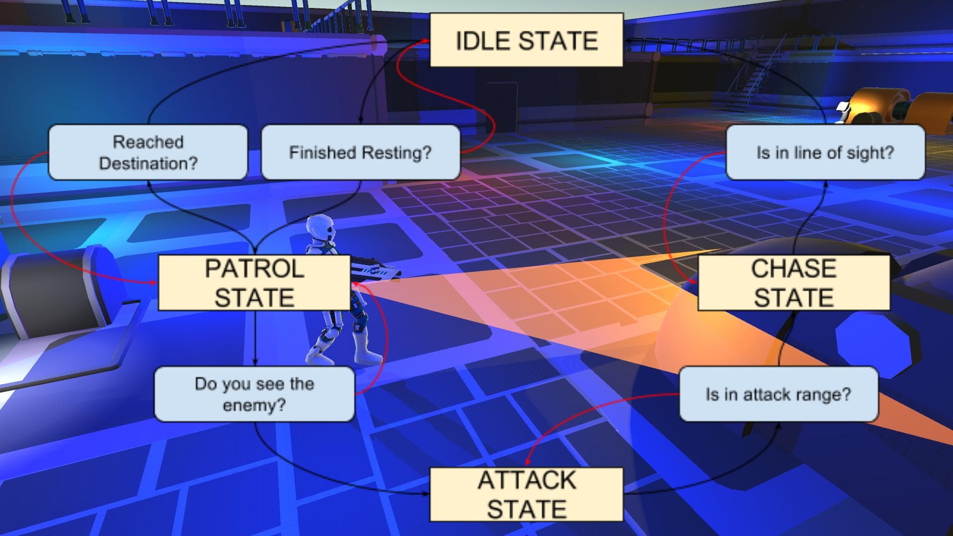 Enemy State Machine Game Development