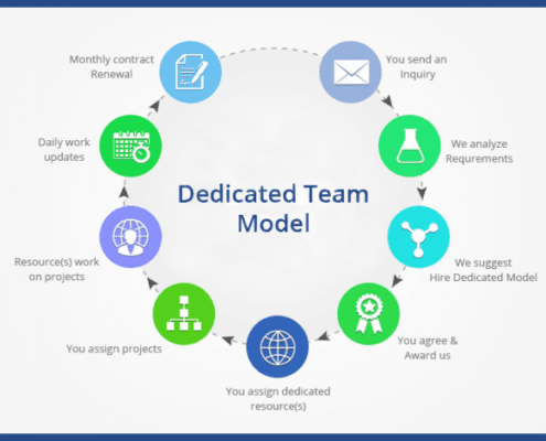 dedicated team model process 624x472 1 AR Development