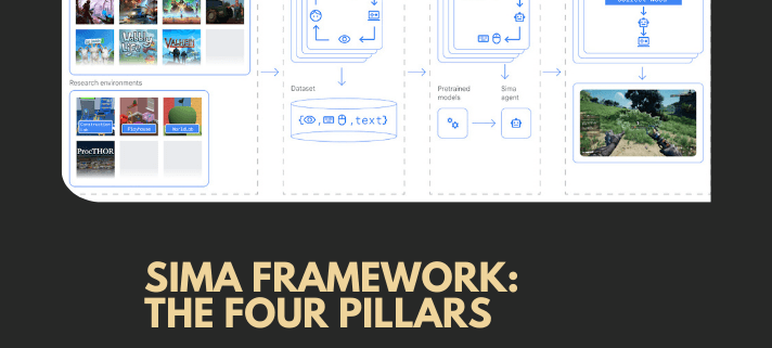 SIMA AI Agent 4 pillars SIMA Framework: The Four Pillars