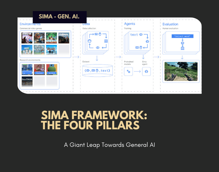 SIMA Framework: The Four Pillars